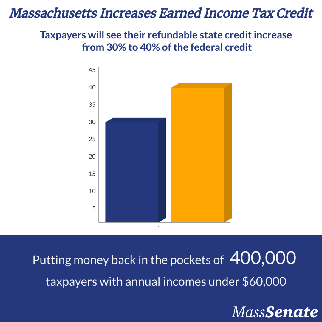 Massachusetts Increases Earned Income Tax Credit. Taxpayers will see their refundable state credit increase from 30% to 40% of the federal credit. Putting money back in the pockets of 400,000 taxpayers with annual incomes under $60,000.